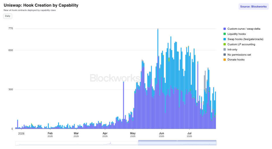 Uniswap: Hook Creation by Capability