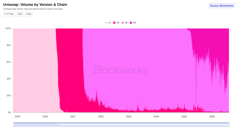 Uniswap: Volume by Version & Chain