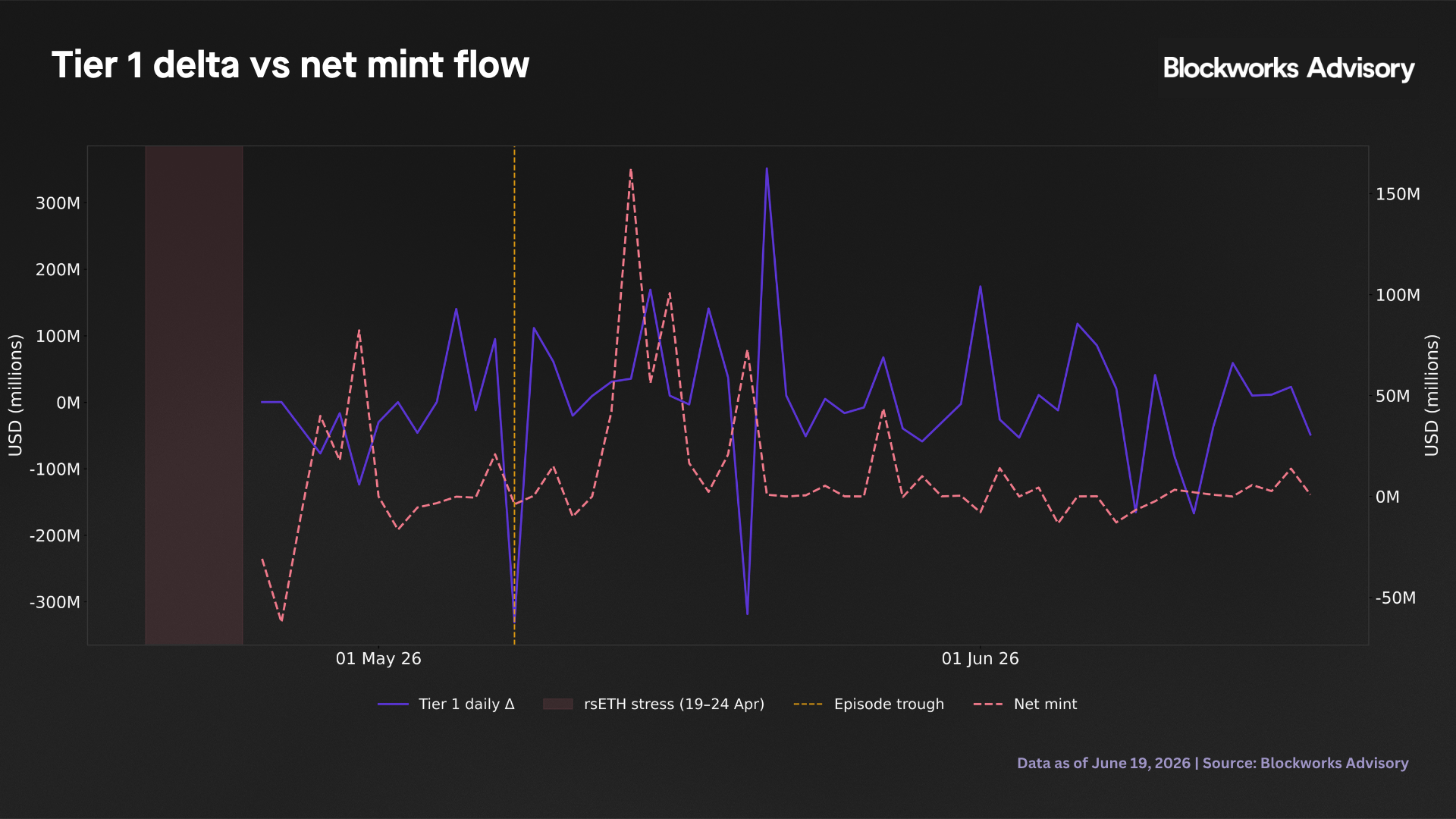 Tier 1 delta vs net mint flow