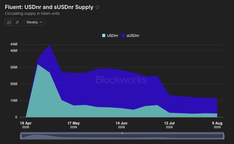 Fluent: USDnr and sUSDnr Supply