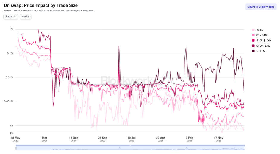 Uniswap: Price Impact by Trade Size