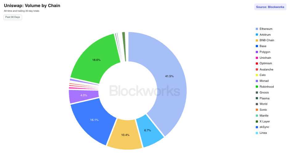 Uniswap: Volume by Chain