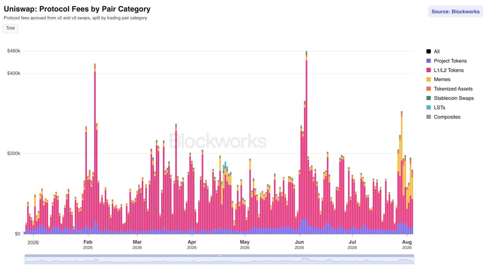 Uniswap: Protocol Fees by Pair Category