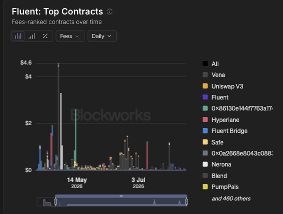 Fluent: Top Contracts