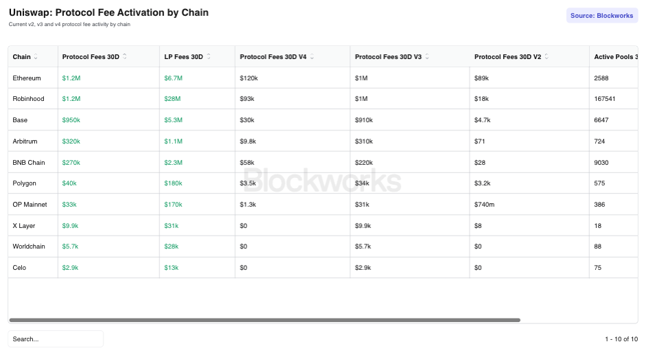 Uniswap: Protocol Fee Activation by Chain