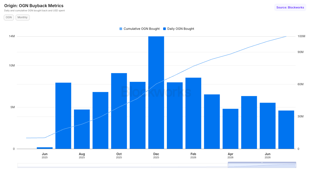 OGN Buyback Metrics