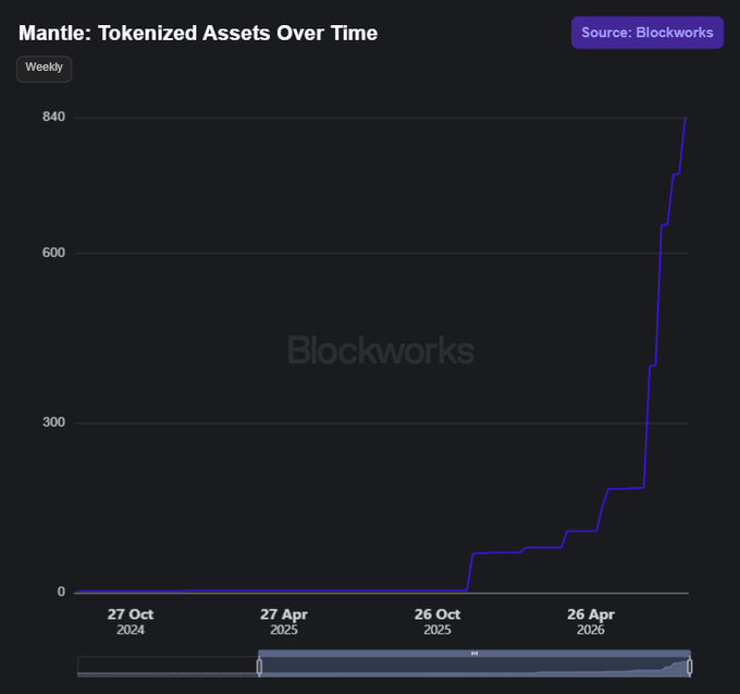Mantle: Tokenized Assets Over Time