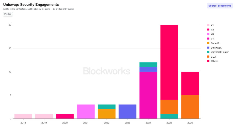 Uniswap: Security Engagements