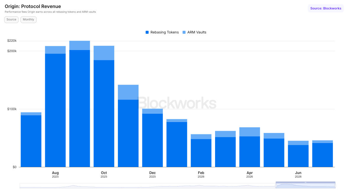 Origin Protocol Revenue
