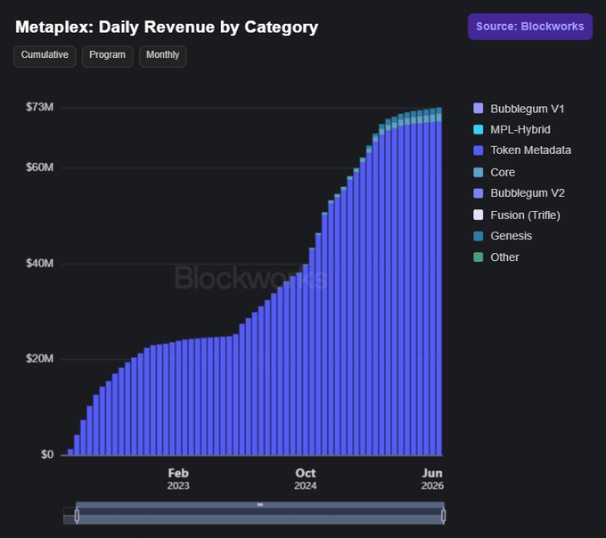 Metaplex: daily revenue by category