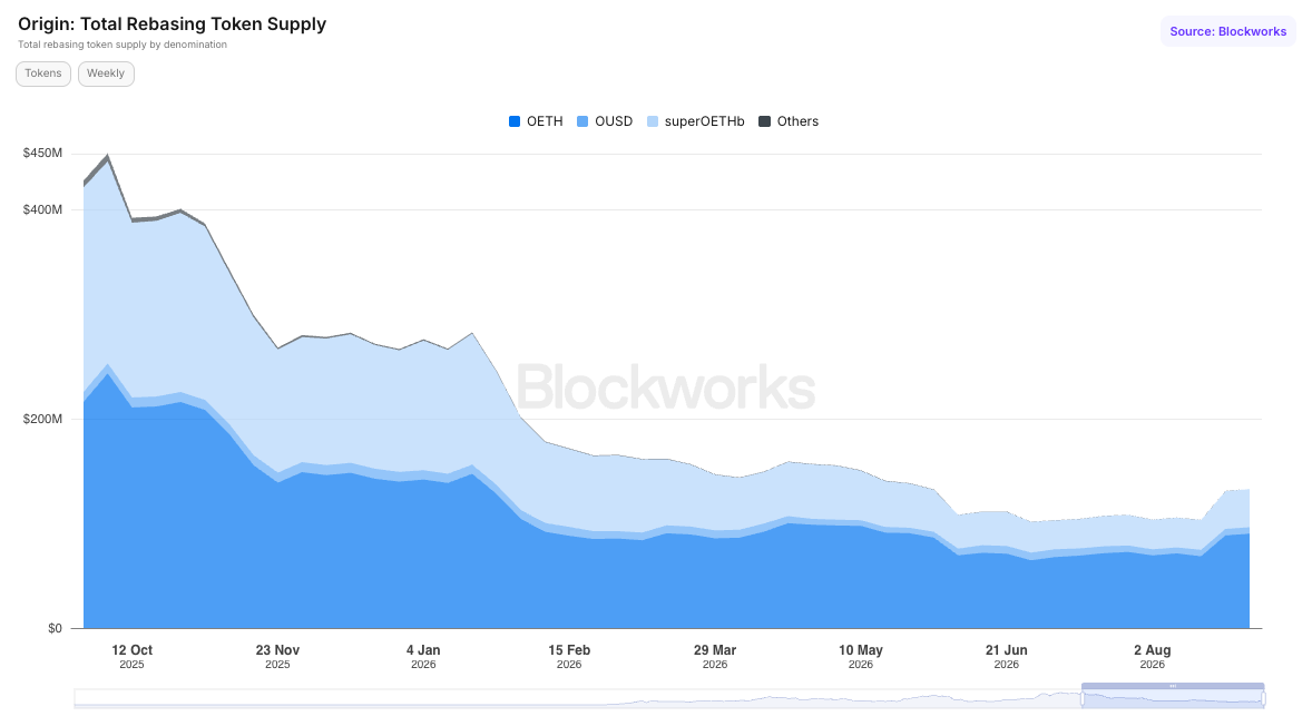Origin Total Rebasing Token Supply