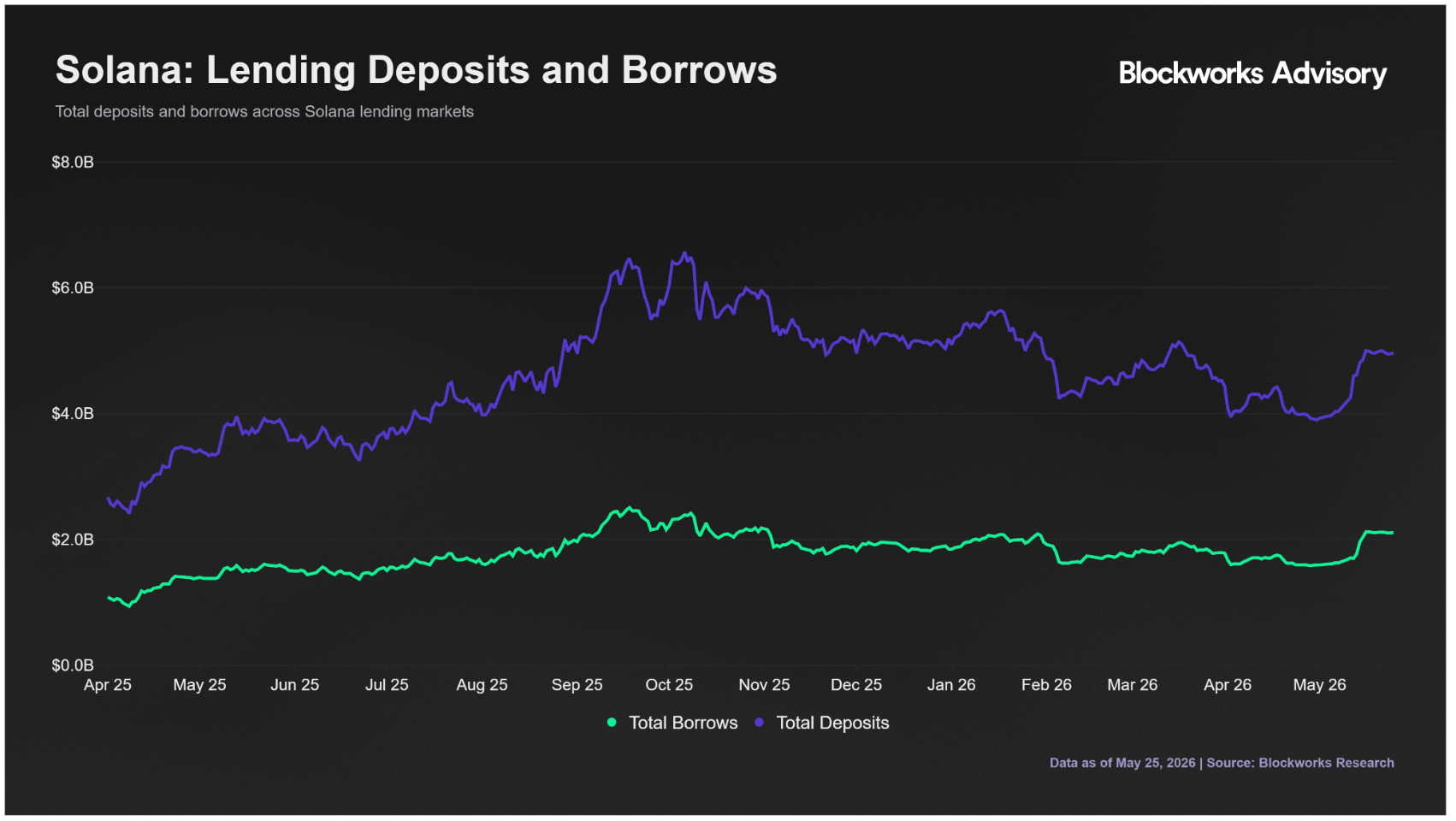 Solana: Lending Deposits and Borrows