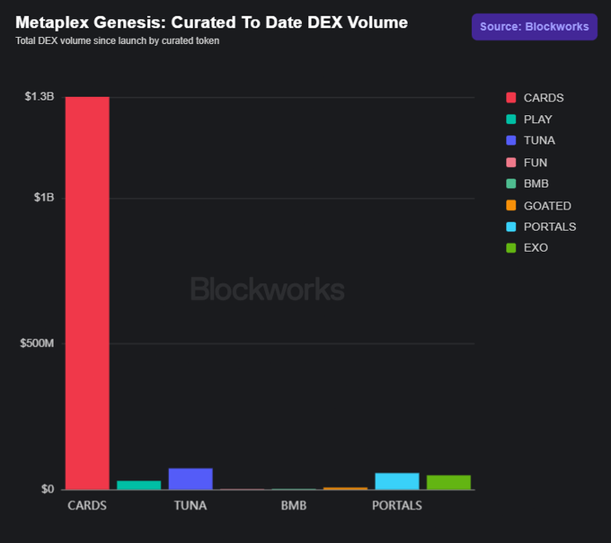 Metaplex Genesis: Curated to Date DEX Volume