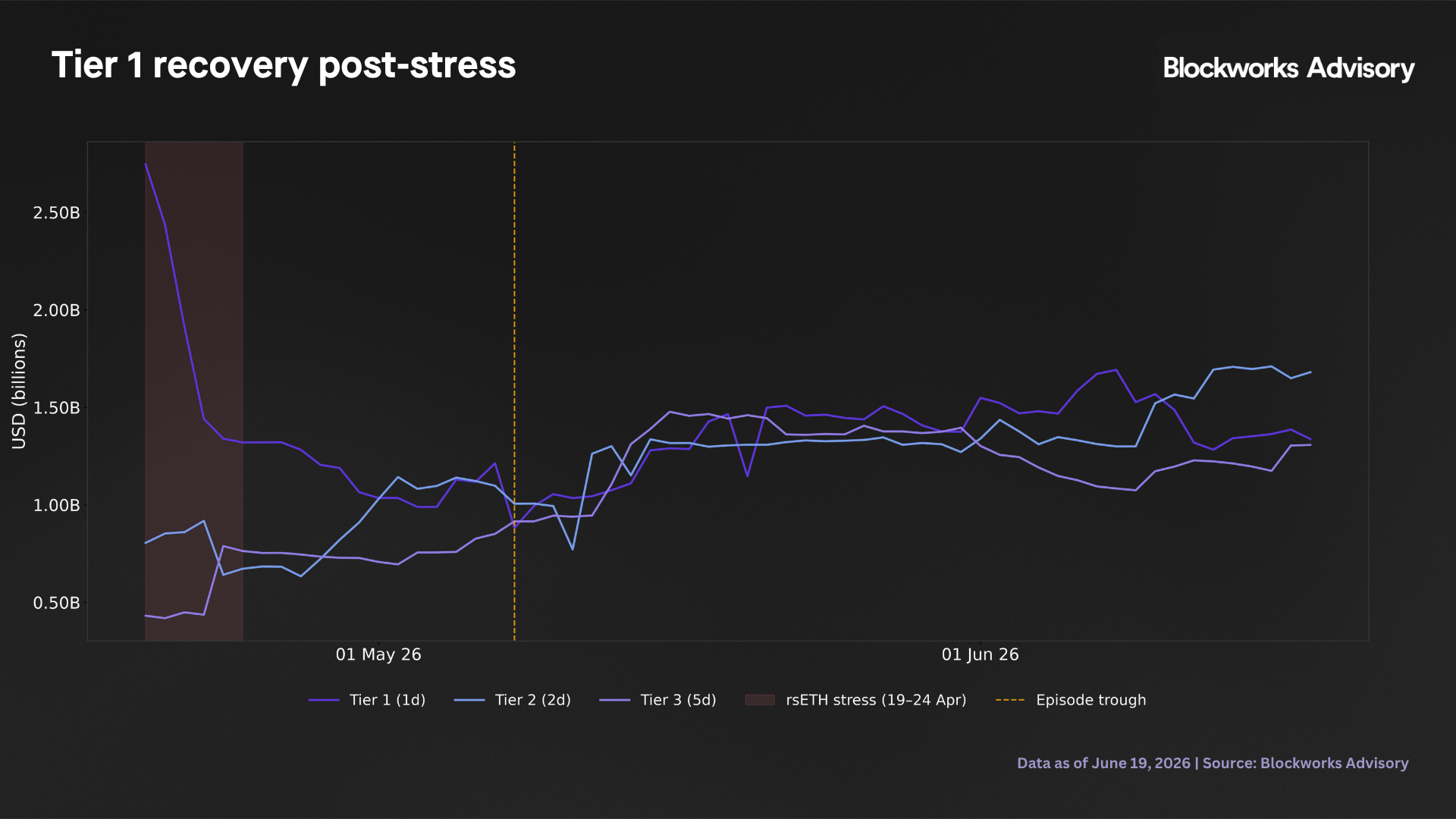 tier recovery post stress