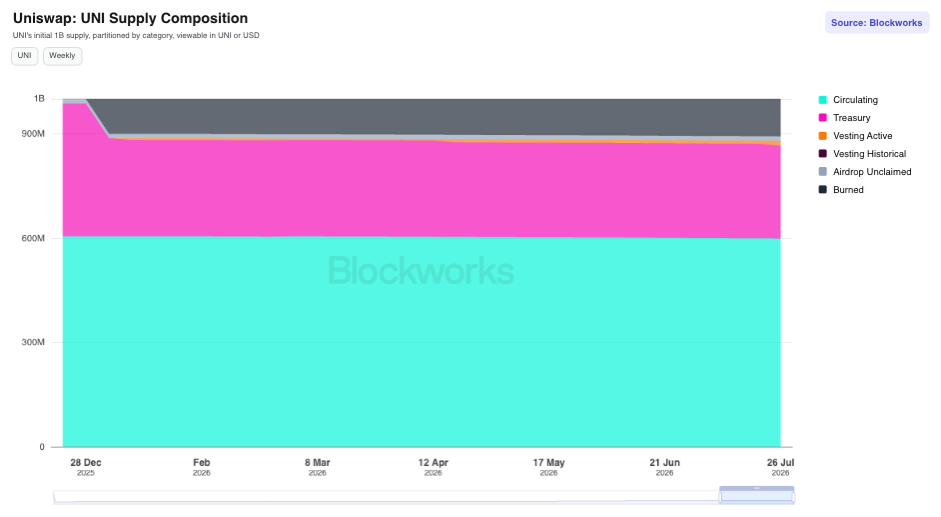 Uniswap: UNI Supply Composition