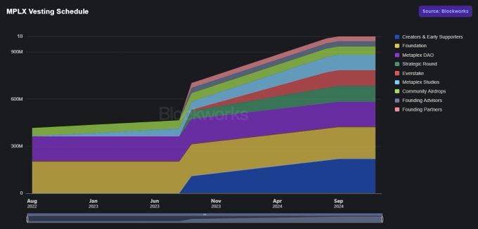 MPLX vesting by allocation category