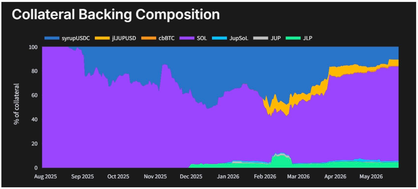 Collateral Backing Composition