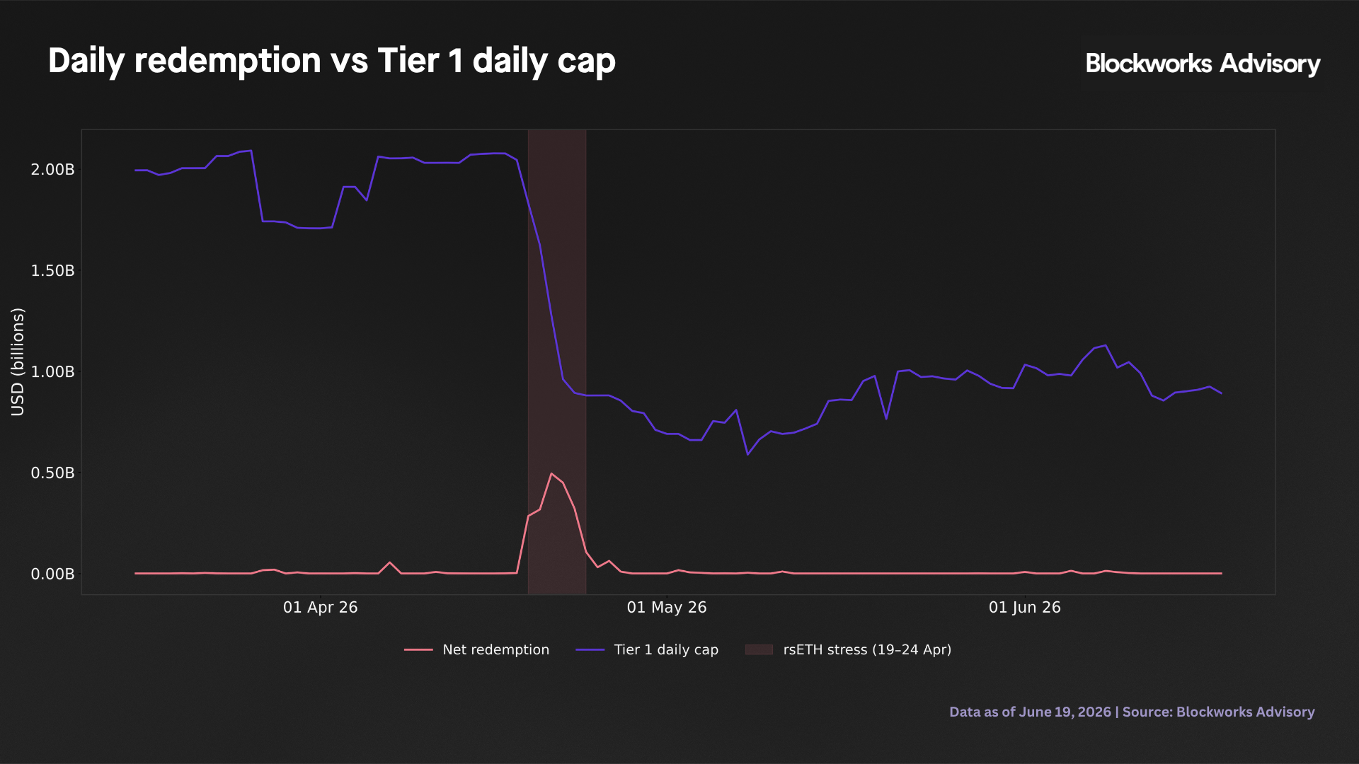 daily redemption vs Tier 1 daily cap