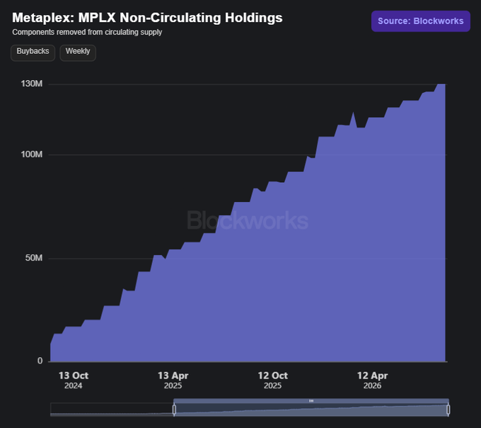 MPLX non-circulating holdings