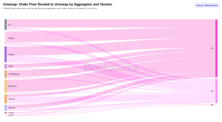 Uniswap: Order Flow Routed to Uniswap by Aggregator and Version