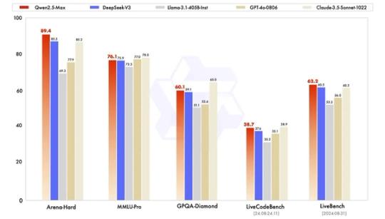 Sammenligning av modellene Qwen2.5-Max, DeepSeek-V3, Llama-3.1-405B-Inst, GPT-4o-0806 og Claude-3.5-Sonnet-1022. (Kilde: Qwen Github)
