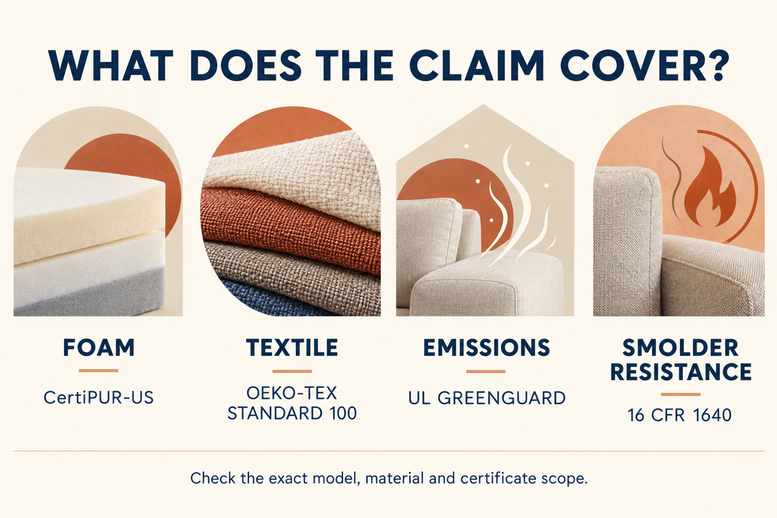 Four assessment scopes covering foam, textile, emissions and smolder resistance.