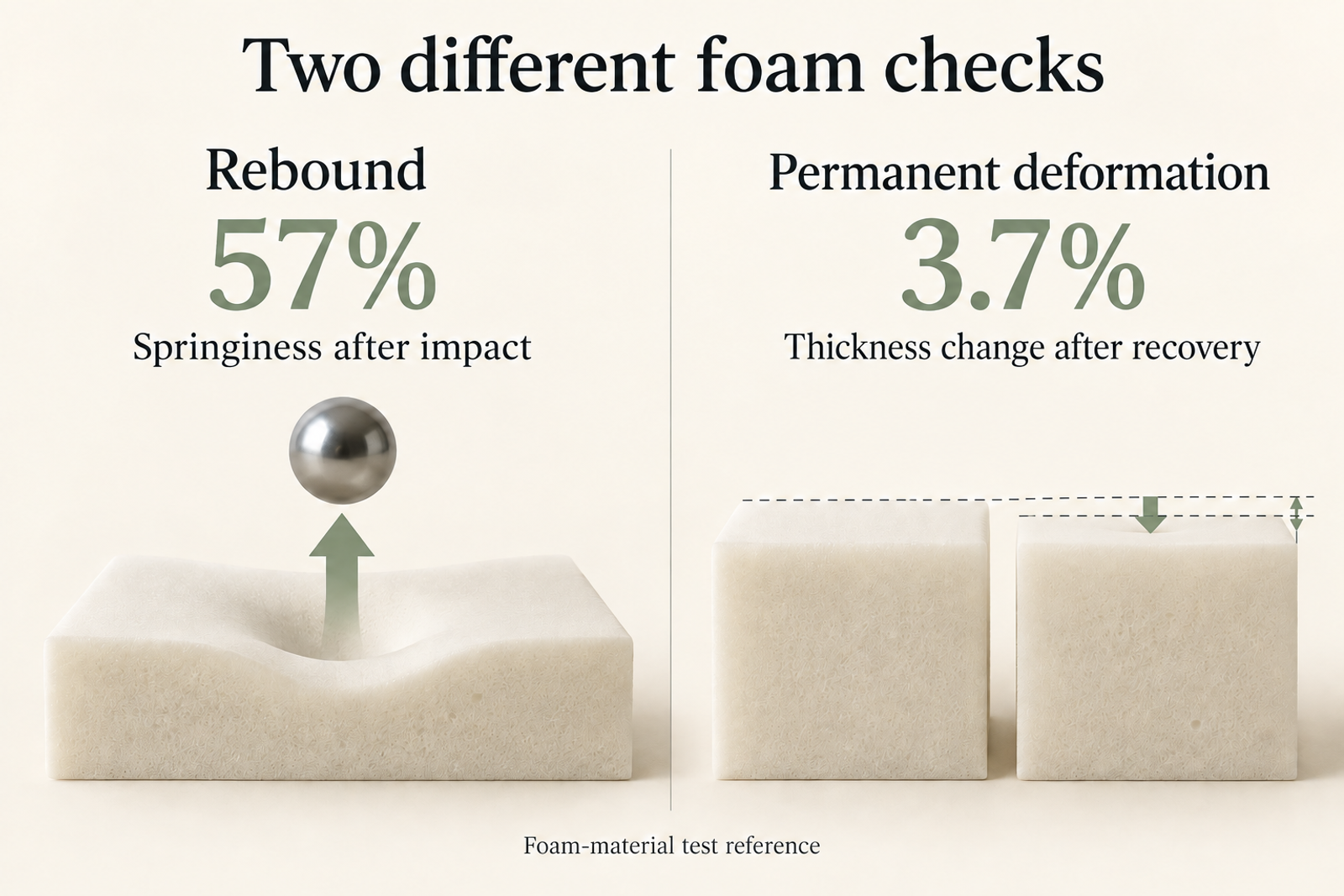 Illustration distinguishing 57 percent foam rebound from 3.7 percent remaining thickness change