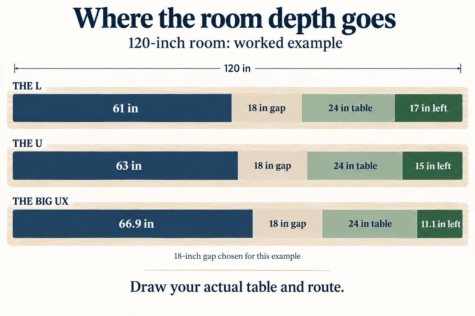 A 120-inch room-depth example leaves 17, 15 or 11.1 inches after the model reach, table and gap.