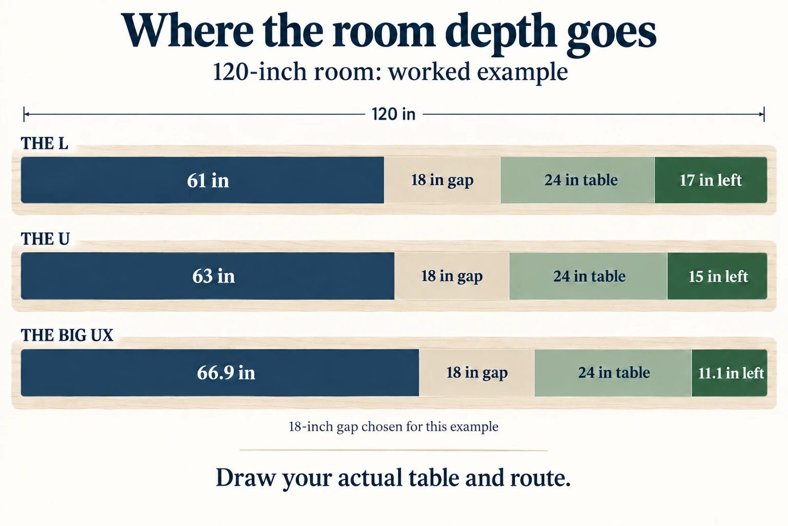 A 120-inch room-depth example leaves 17, 15 or 11.1 inches after the model reach, table and gap.