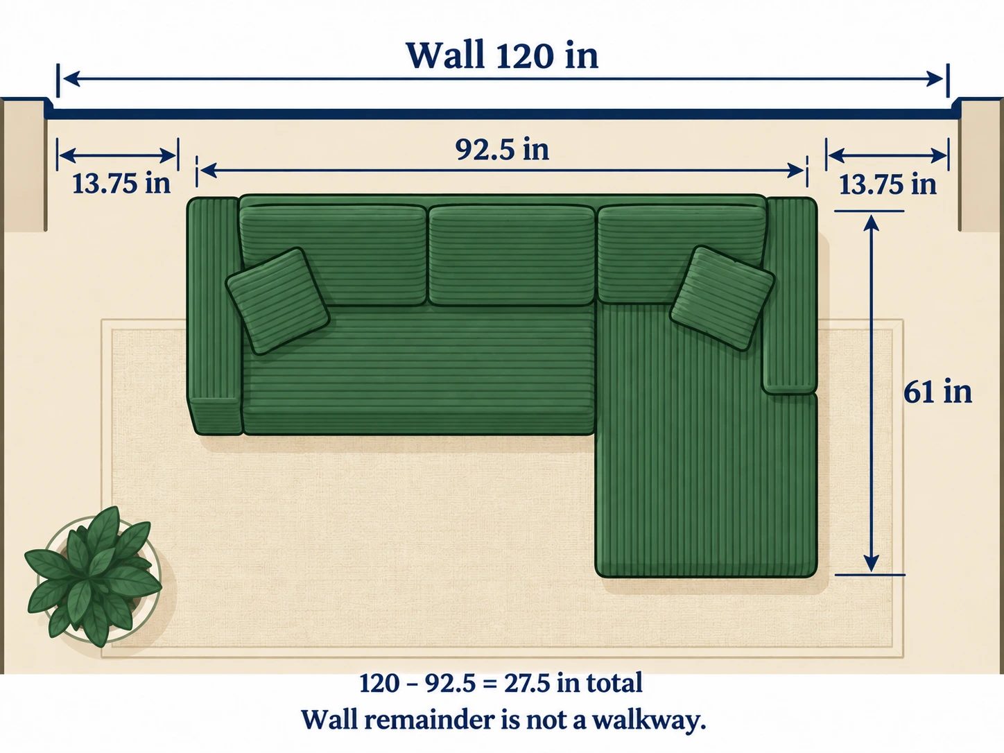 A floor-plan illustration compares a 120-inch wall with THE L’s 92.5-inch width and identifies 27.5 inches of total wall remainder.