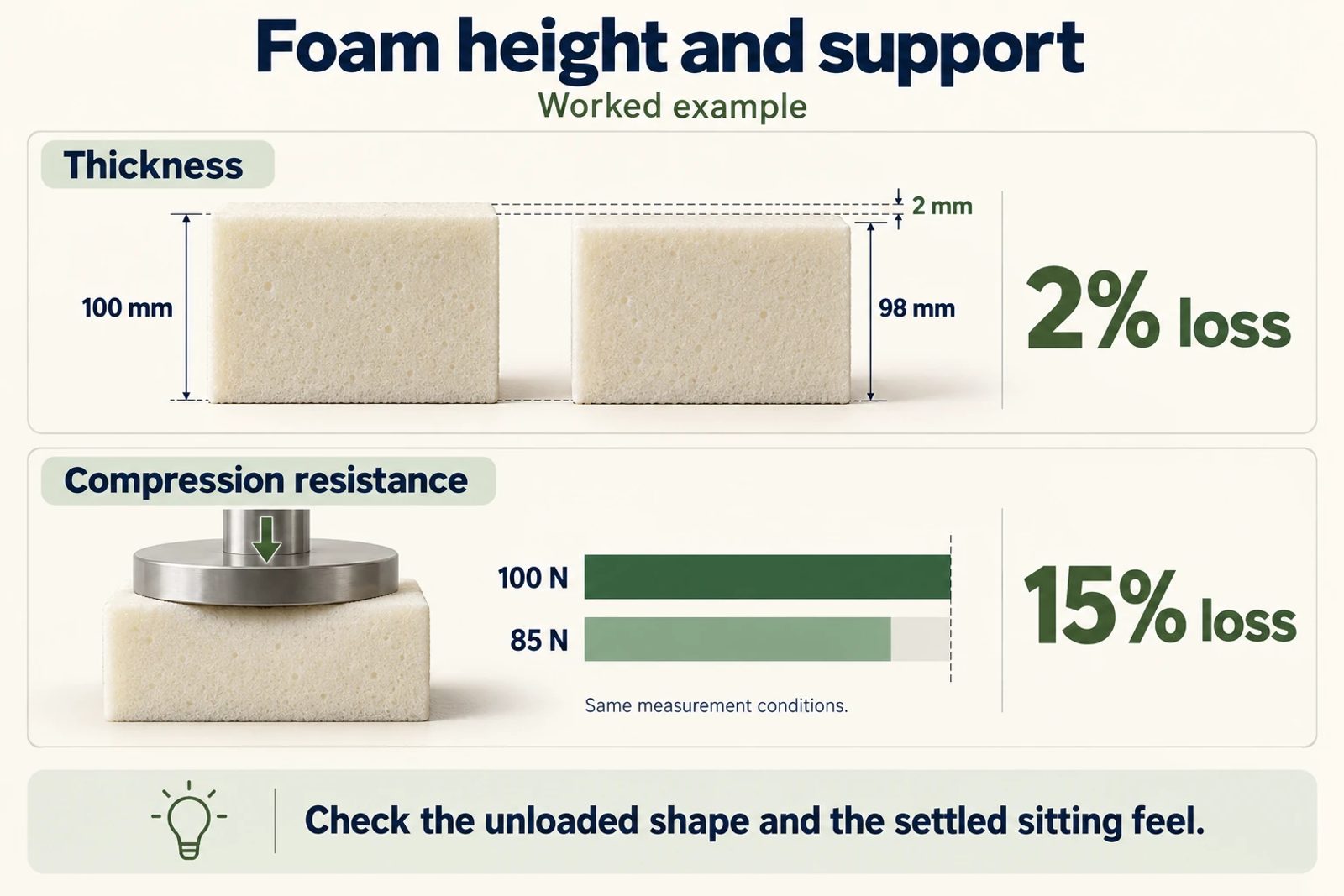 Worked foam example: 2% thickness loss and 15% compression-force loss describe different changes.