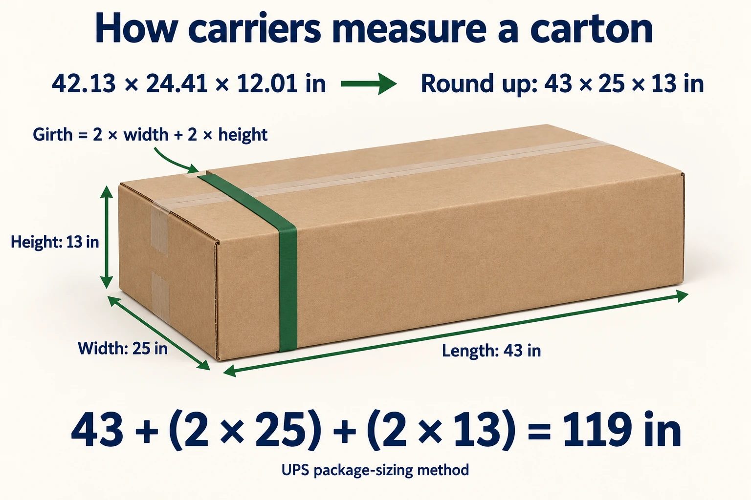 The L carton rounds to 43 by 25 by 13 inches; length plus girth is 119 inches under the UPS method.