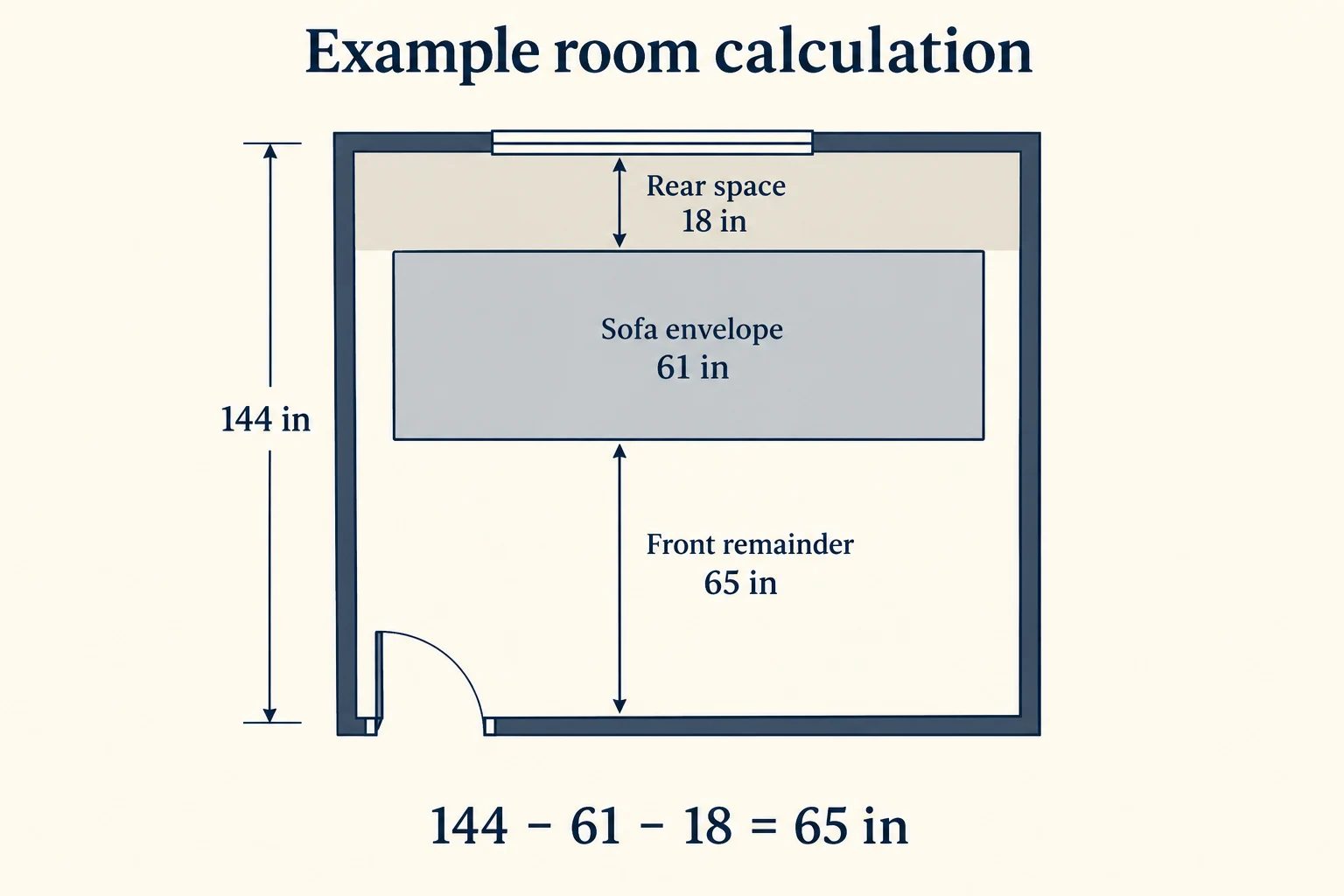 An illustrative 144-inch room calculation subtracts a 61-inch sofa envelope and 18-inch rear strip to leave 65 inches in front.