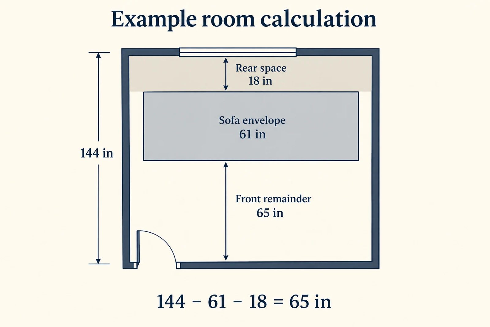 An illustrative 144-inch room calculation subtracts a 61-inch sofa envelope and 18-inch rear strip to leave 65 inches in front.