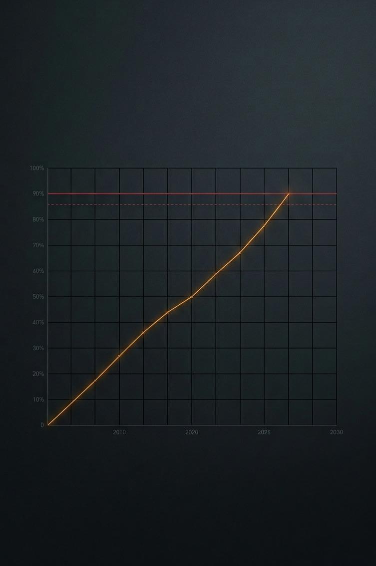 Line chart showing AI capability trajectory from 2005 to 2030. An amber glowing curve rises steadily from near zero, accelerating sharply after 2020 and crossing the 90% autonomous capability threshold — marked by a red horizontal line — around 2026–2027. The chart illustrates the governance window argument: the threshold has been crossed faster than institutional preparation anticipated.