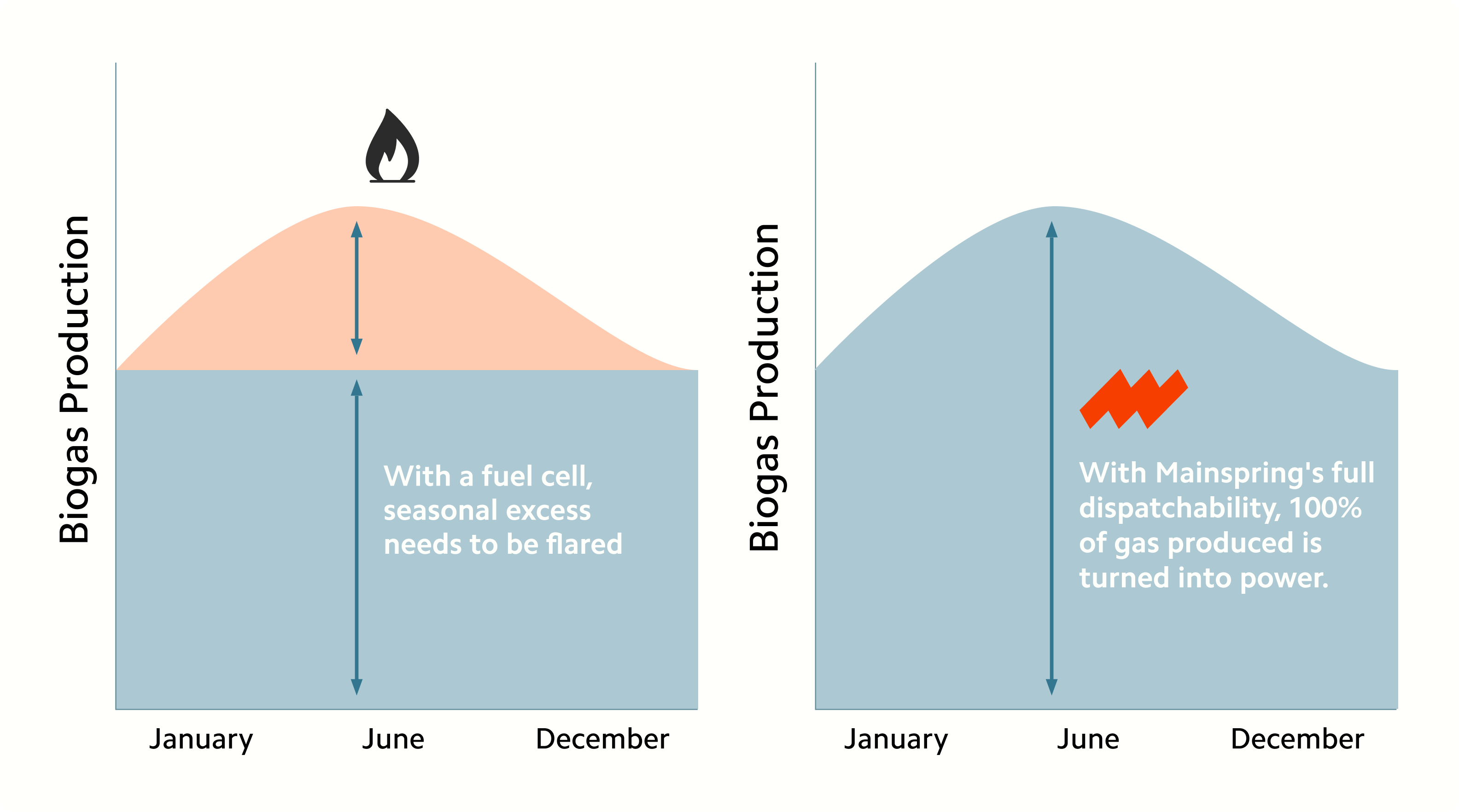 Biogas Mainspring Energy - F14efb474a6d0dbb55203d7a31012ea0b4d61ab1 3168x1764 