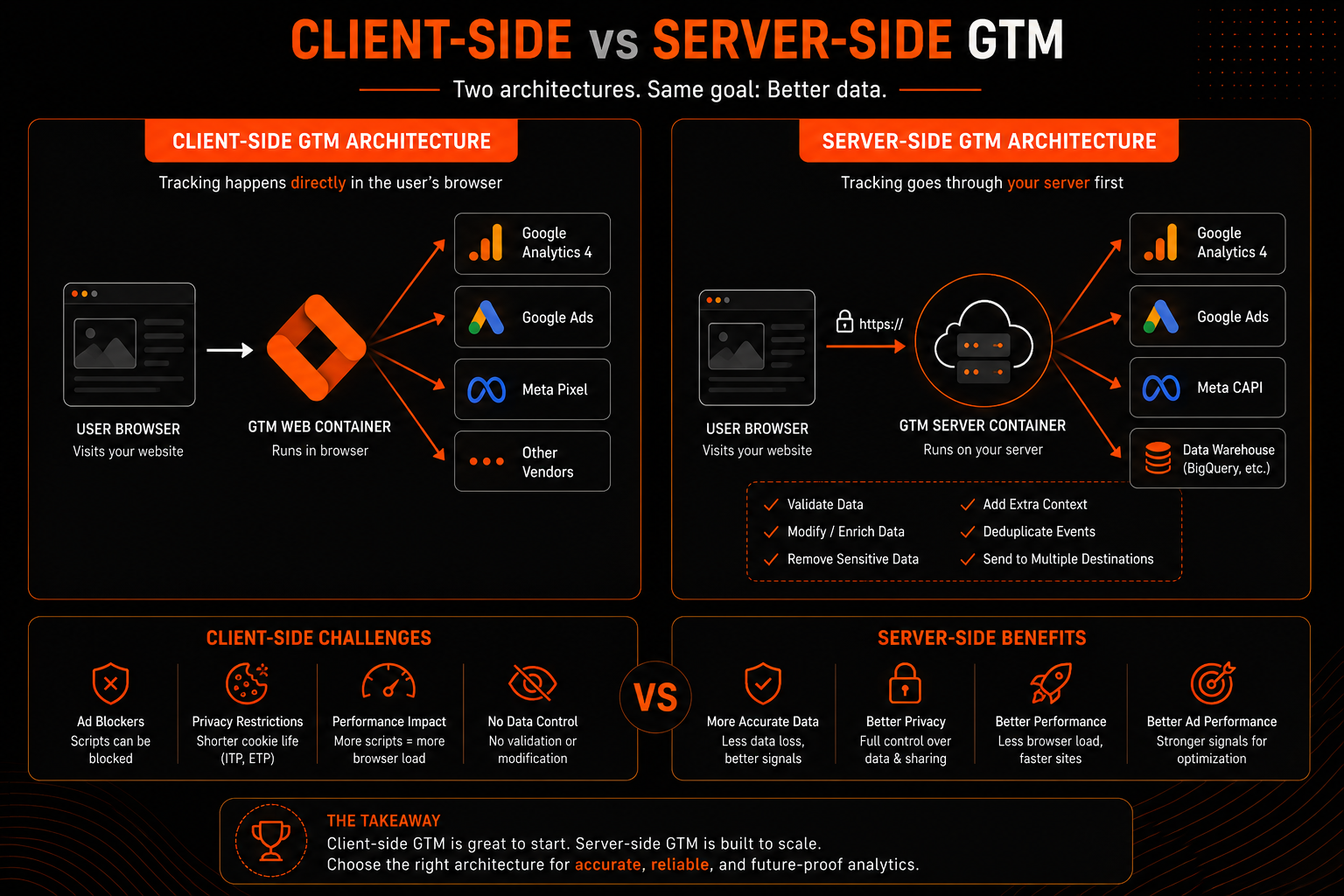 Client-Side vs Server-Side GTM: Complete Guide to Modern Analytics Tracking