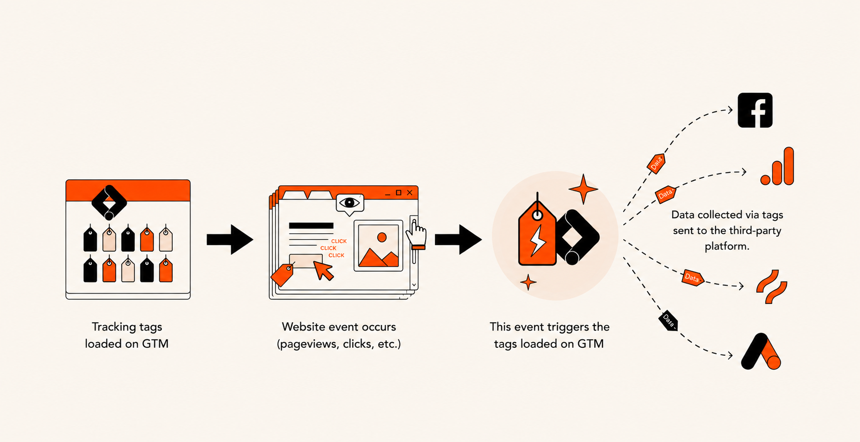 What is Google Tag Manager (GTM)?