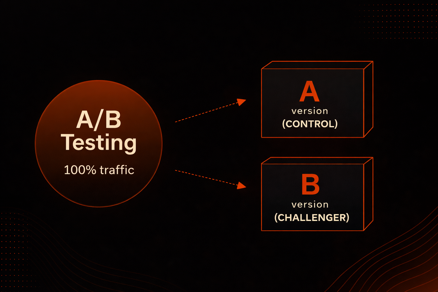 What is A/B Testing?