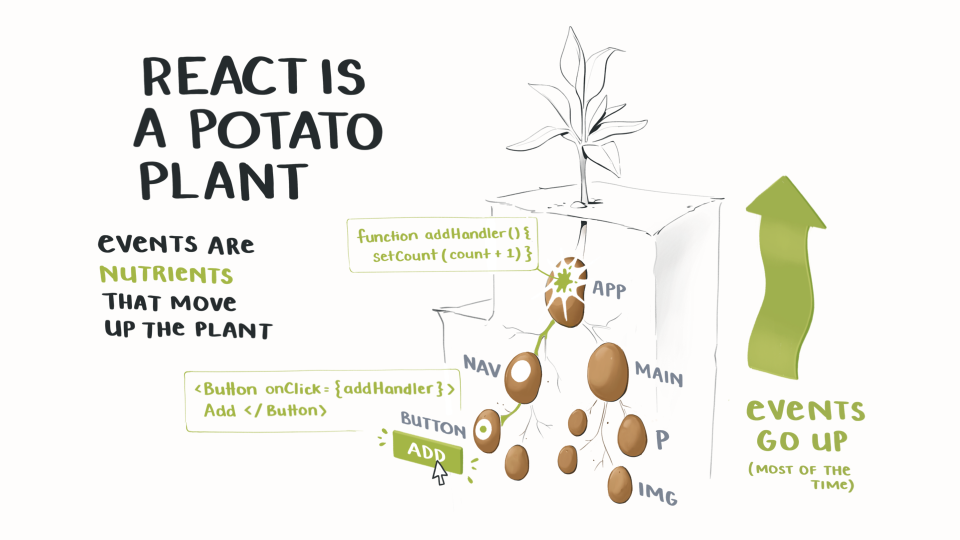 React Is a Potato Plant