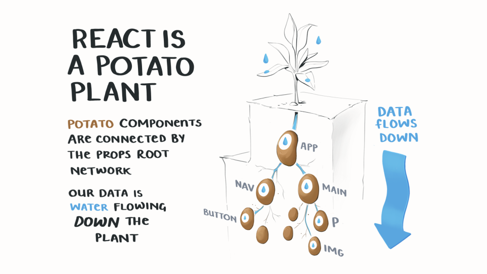 React Is a Potato Plant