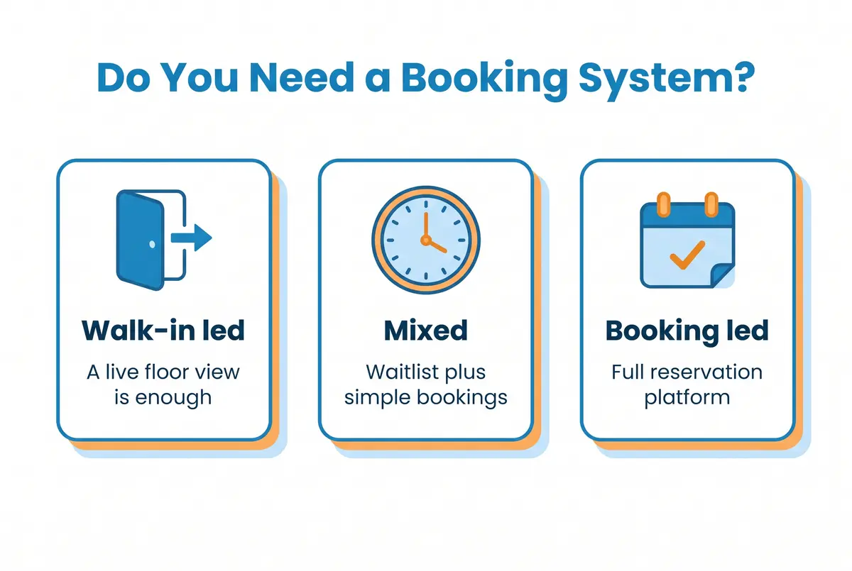 Three cards showing when a restaurant needs a booking system: walk-in led venues need only a live floor view, mixed venues need a waitlist and simple bookings, booking led venues need a full reservation platform.