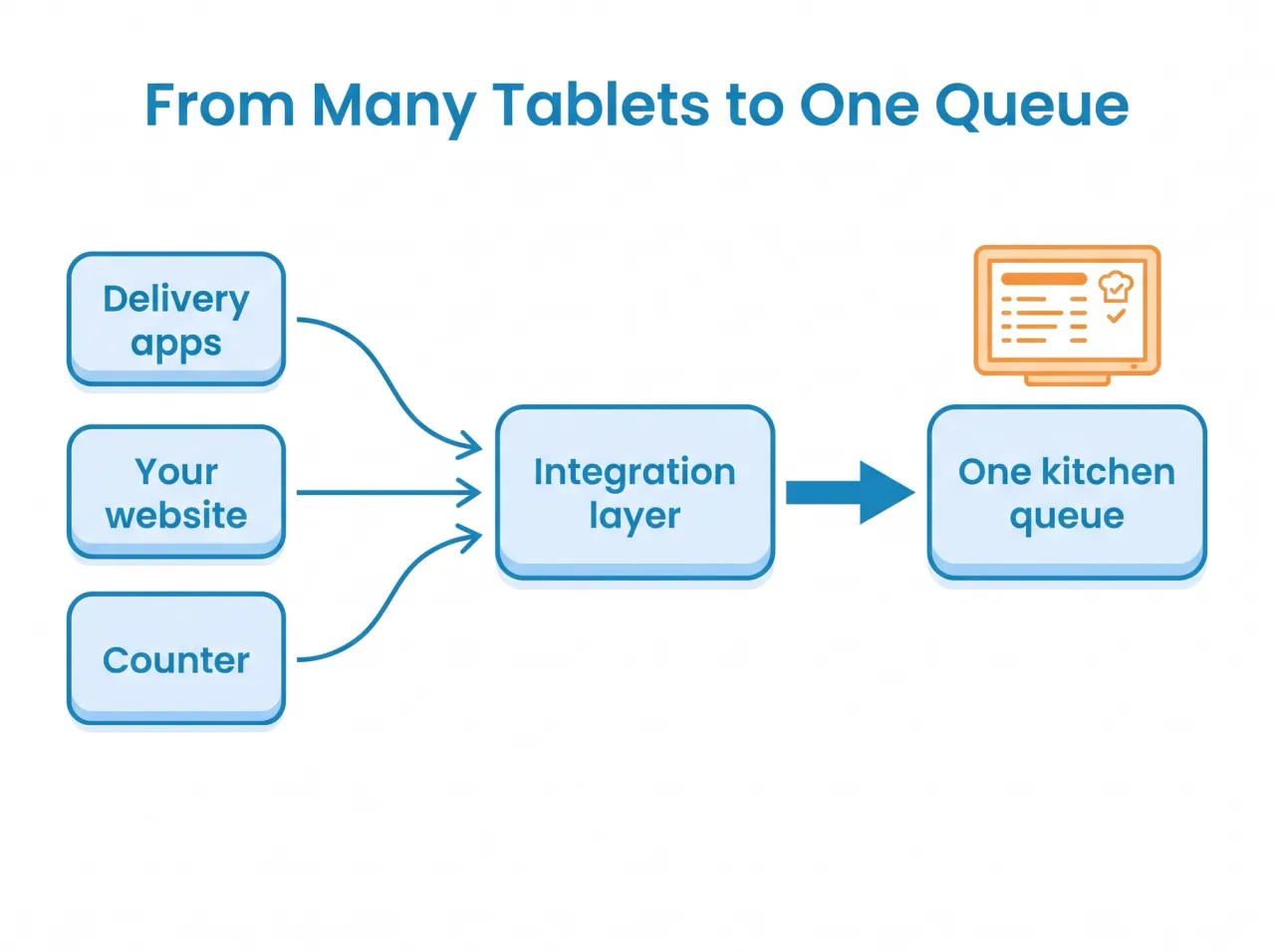 Flow diagram showing orders from delivery apps, your website and the counter converging through an integration layer into a single kitchen queue.