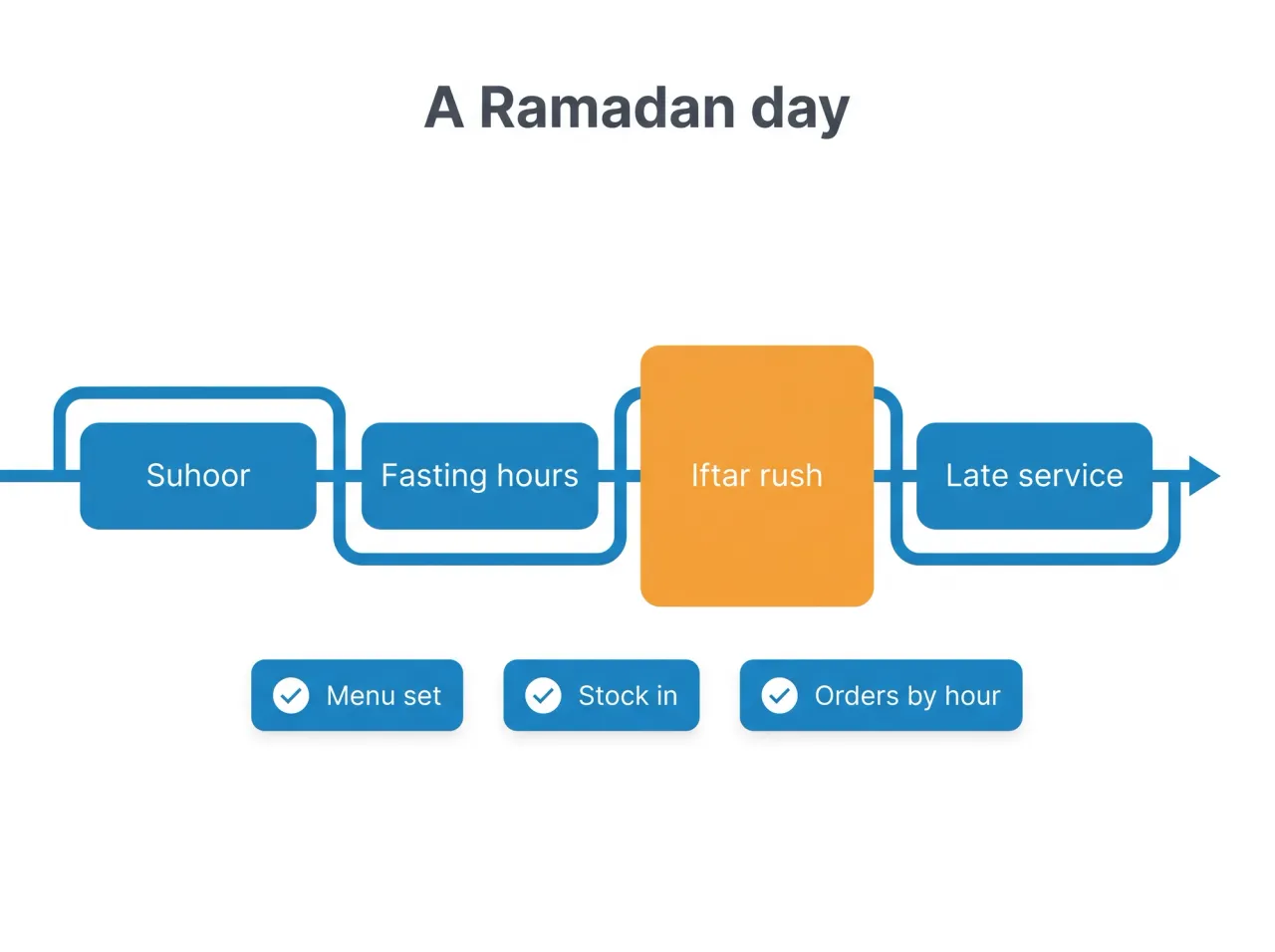 خط زمني ليوم رمضان في المطعم: السحور وساعات الصيام وذروة الإفطار والخدمة المتأخرة، مع ثلاثة أمور يجب تجهيزها: المنيو جاهز والمخزون متوفر والطلبات تُتابع حسب الساعة.