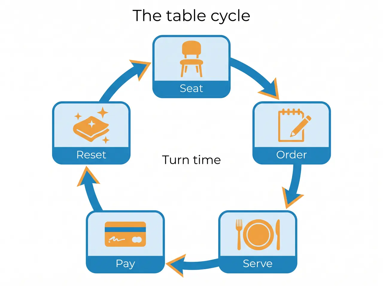 Diagram of the table cycle: seat, order, serve, pay and reset, with turn time in the center