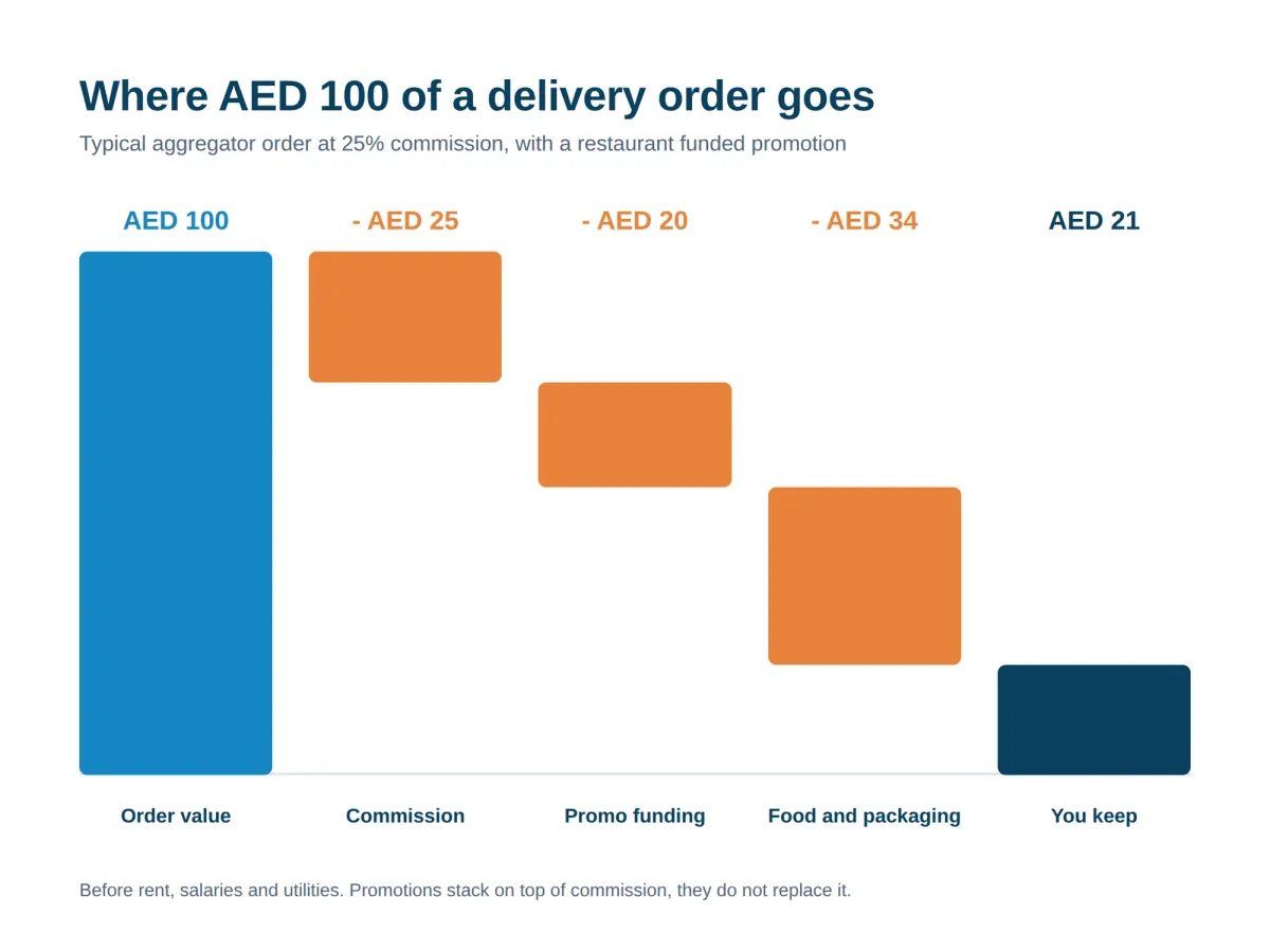 Waterfall diagram showing how commission, promotion funding and food cost reduce a AED 100 delivery order