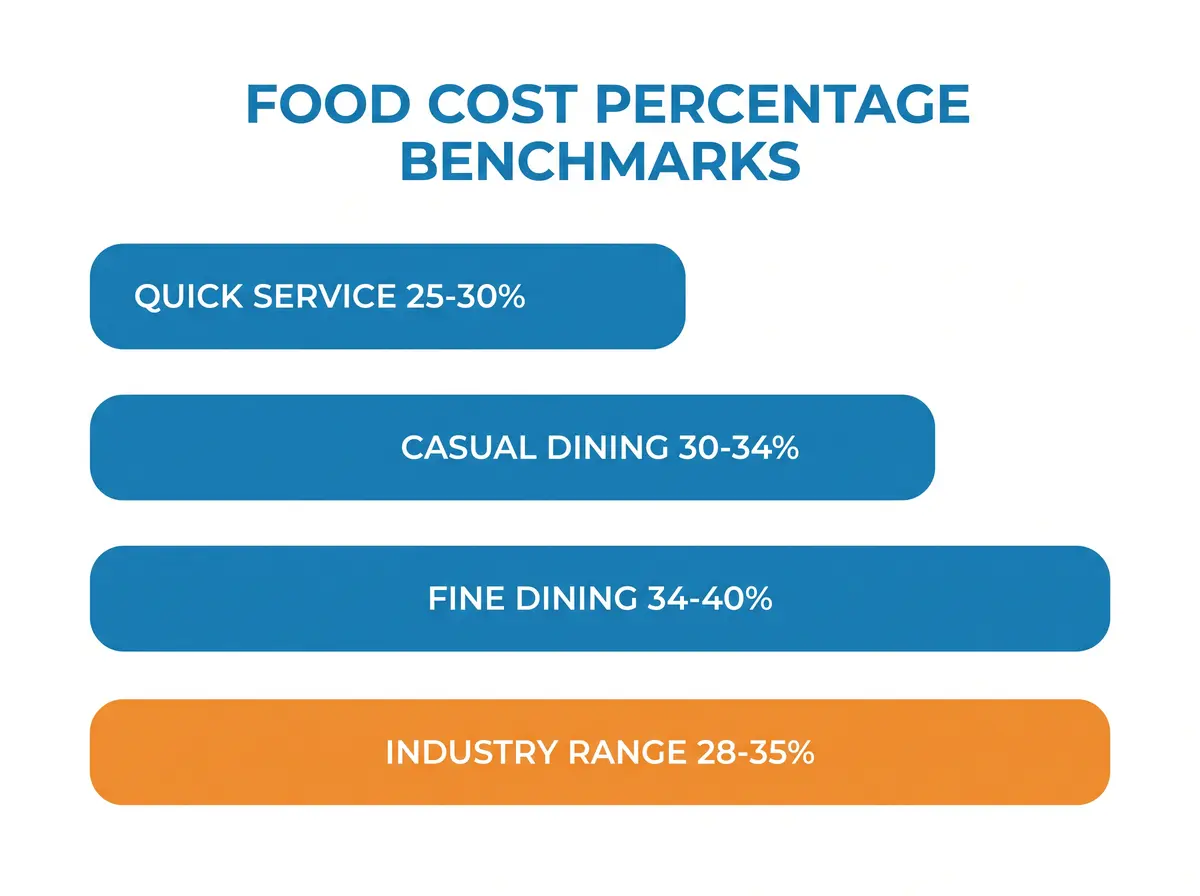 Bar chart comparing food cost percentage benchmarks by restaurant type: quick service 25 to 30 percent, casual dining 30 to 34 percent, fine dining 34 to 40 percent, against an industry range of 28 to 35 percent.