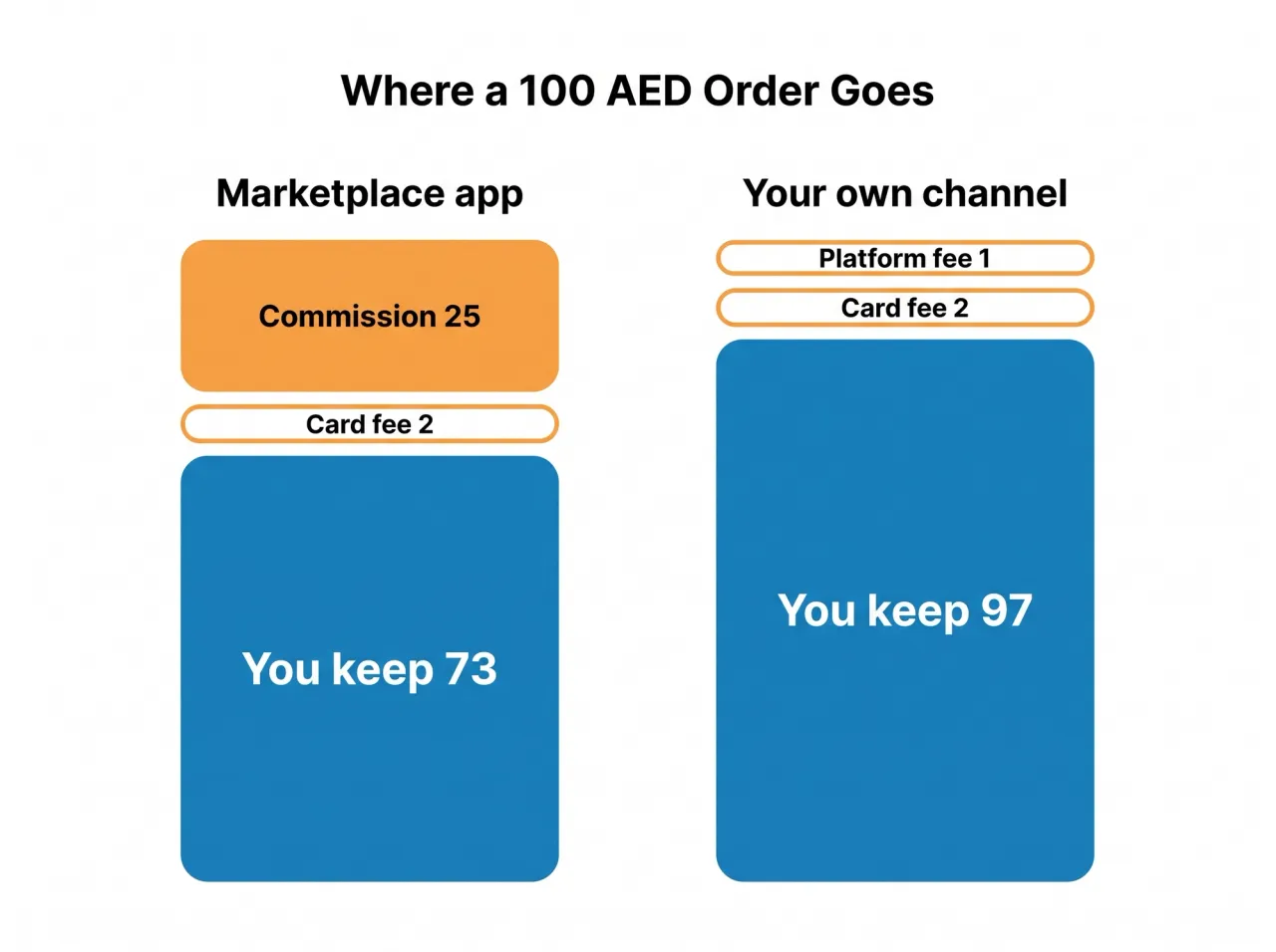 Two column diagram splitting a 100 AED restaurant order: a marketplace app takes 25 in commission and 2 in card fees leaving 73, while a direct channel costs 1 in platform fee and 2 in card fees leaving 97.