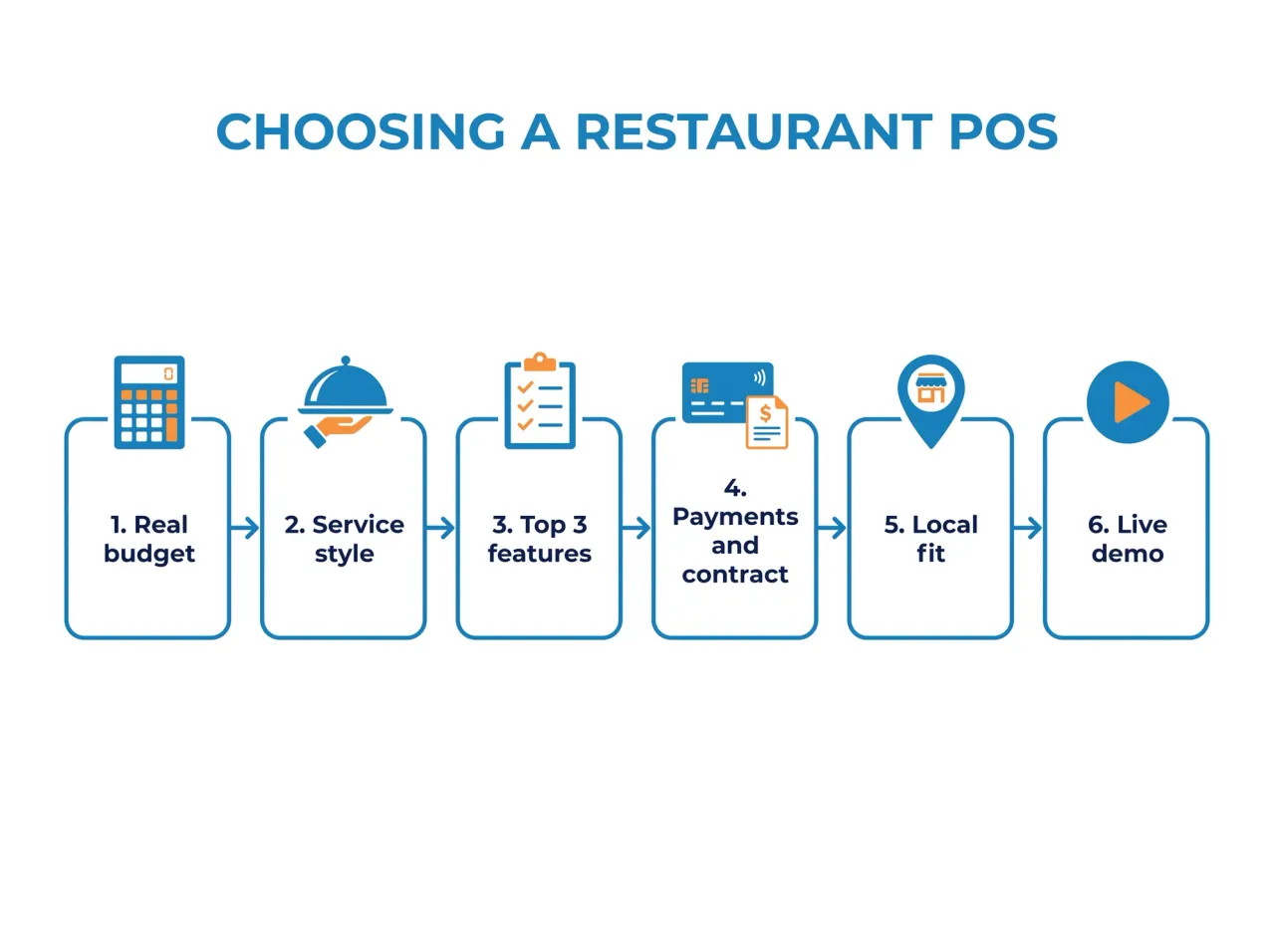 Six step decision flow for choosing a restaurant POS system: budget, service style, must-have features, payments and contract, local fit, live demo