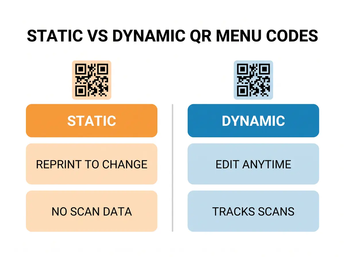 Comparison diagram of static versus dynamic QR menu codes: a static code must be reprinted to change and records no scan data, while a dynamic code can be edited at any time and tracks every scan.